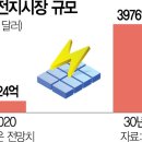 2차전지 경쟁력 강화…5년간 &#39;38조+α&#39; 지원한다 이미지