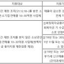 소상공인 2차 방역지원금 300만원 지급시작-신청하세요 이미지