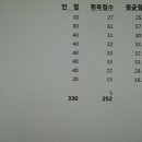 간호사국가고시공부 후기!