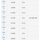 2000년 이후 연도별 최저임금 이미지