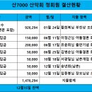 산7000산악회 2023년 정회원 명단 및 결산보고 이미지