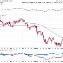 국제유가(WTI), 달러화 추이 이미지