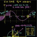 사인삼각