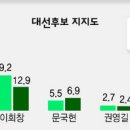 이명박 45.2 - 정동영 13.5 - 이회창 12.9% ..............휴 이미지
