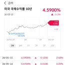 미국채 10년물 금리 이미지