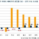 2012년 하반기 부동산 시장 전망 이미지