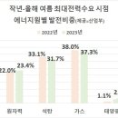 원전 태양광 증가 힘입어 올여름 전력수요 피크 무사히 넘겼다 기사 이미지