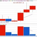 에이테크솔루션 개장직후 약세권에서 주가가 꽤 밀리는 위험한 모습 이미지