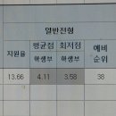 대학교 원서접수 중인데 어떻게 평균점이 최저점보다 더 낮을수가 있어 ?? 이미지