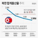 역시 어쩔 수 없는 한민족이었나? 북한도 저출산 문제에 직면했다. 이미지
