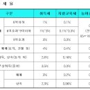 부동산 취득세는 얼마인가 이미지