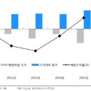 배당락이후, 배당 소프라이즈 종목 찾을때 이미지