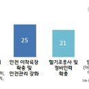 경기도민 90% “필요하면 학교운동장에도 닥터헬기 이착륙” 이미지