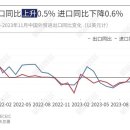 中 11월 수출액 전년比 0.5%↑…6개월 만에 플러스 전환 이미지