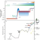 번성 | 지질시대의 환경과 생물 :: 화석과 지질 시대의 구분, 지질시대별 환경과 생물의 변화, 대멸종과 생물...