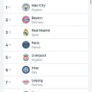 23/24 uefa 클럽계수 top 10 이미지