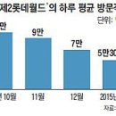 100일 된 제2롯데월드, 70% 세일해도 썰렁 이미지