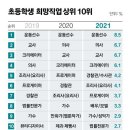 초등학생 희망 직업 3위 교사, 4위 유튜버…1·2위는? 이미지