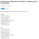 [WD] 케이팝 아이돌들의 각나라별 유튜브 랭킹, 해외반응 이미지