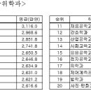 [기사] 평균연봉, 약대출신이 의대보다 더 높다. 이미지