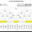 춘계고등축구대회 16강 진출 이미지