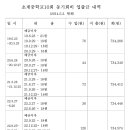 초계중10회 동기회비 입출금 내역(2024.5.2 현재) 이미지