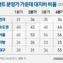 아파트 분양가의 1/3은 땅값…서울은 절반 넘어 이미지
