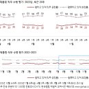 갤럽 여론조사 윤석열 긍정 32% 부정 60%,민주당 34% 국힘 33% 무당층 29% 이미지