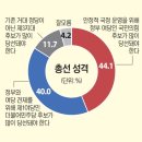 분당을 오산시 제주 의정부갑 여론조사 이미지