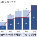 벤처투자 : 역대 최대 실적 4조 6,158억원 (21.8)