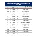 제2회 리틀꼬마김밥컵 여자프로볼링대회 최종성적 이미지