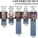 금융위기 속 지구촌 갑부 물갈이 이미지