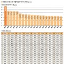 (부동산)서울 뭉칫돈 양평..홍천..땅에 몰렸다..펌.. 이미지