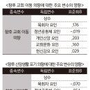 청년, “향후 교회 이동하겠다” 31.5% 충격 이미지