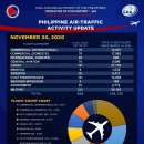[필리핀 여행] 민간항공청(CAAP) - 필리핀 공항 운영 동향 (11월 21일 현재) 이미지