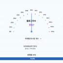 다온파트너스 네이버블로그
