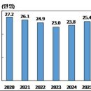 ♧ 2026년 7월 14일 신문을 통해 알게 된 것들 이미지