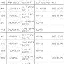 2024 프로야구 구단별 관중수+입장 수입 이미지