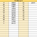 6월 17일 대기표 당번 신현진 ( 04:30 ~ 13:30 ) 황혜리 ( 12:00 ~ 22:00 ) 이미지