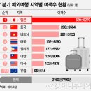 한국인들의 올해 1분기 해외여행지 순위 이미지