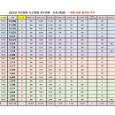 2024년 시.군협회 점수현황 - 정남진 장흥 배드민턴대회 출전팀까지 이미지