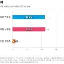 경남 거제] 국민의힘 서일준 45.1%, 더불어민주당 변광용 44.4% 이미지