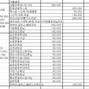 한마음 산악회 669차 왕모산 시산제 산행(01.03.금) 결산내역입니다. 이미지