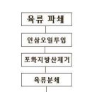 [특허실용] 콜레스테롤이 감소된 햄버거용 패티및 제조 방법 이미지