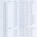 제97차 정기산행 2019년06월27일 충북 단양 제비봉 정산 이미지