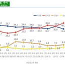 CBS-서던포스트 9차 대선 정기 여론조사 이재명 31.4% 윤석열 40.2%…공식 선거운동 후 격차 벌어져 이미지