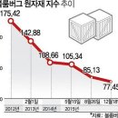 원유, 철광석 등 원자재 가격하락에도 웃지 못하는 한국 수출 이미지