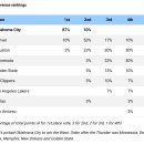 NBA 25-26시즌 GM 서베이 - 우승팀, MVP, 포지션별 최고 선수 등등 이미지