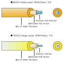 광통신 이론 이미지