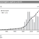 오늘 강의 내용 중 FDI에 대한 한국시장의 현황 및 추세 이미지